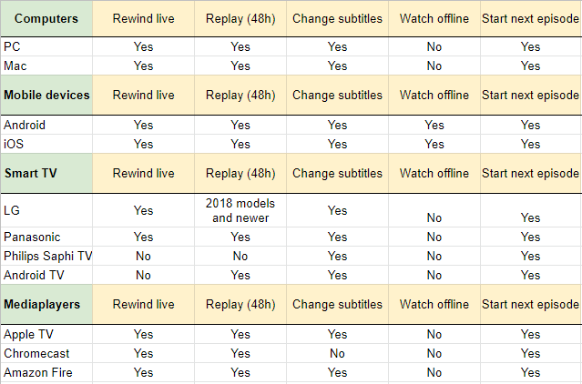 Functionalities on Viaplay Helpcenter